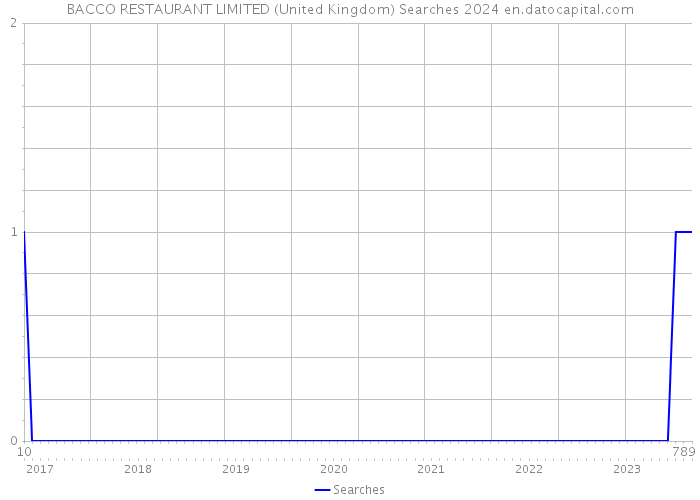 BACCO RESTAURANT LIMITED (United Kingdom) Searches 2024 