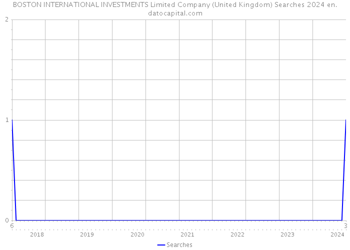 BOSTON INTERNATIONAL INVESTMENTS Limited Company (United Kingdom) Searches 2024 