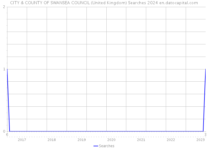 CITY & COUNTY OF SWANSEA COUNCIL (United Kingdom) Searches 2024 