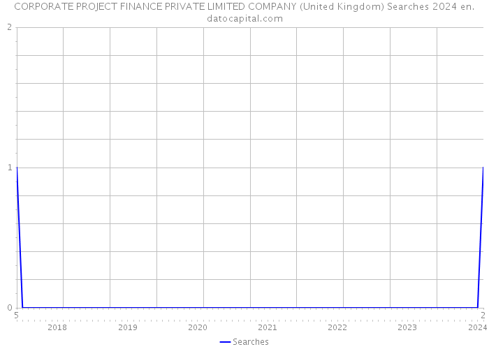 CORPORATE PROJECT FINANCE PRIVATE LIMITED COMPANY (United Kingdom) Searches 2024 
