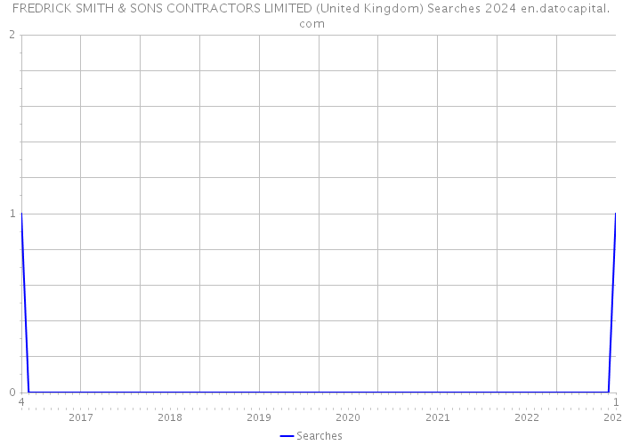 FREDRICK SMITH & SONS CONTRACTORS LIMITED (United Kingdom) Searches 2024 