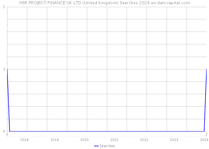 HSR PROJECT FINANCE UK LTD (United Kingdom) Searches 2024 