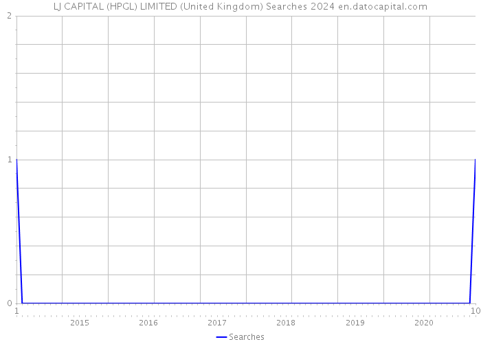 LJ CAPITAL (HPGL) LIMITED (United Kingdom) Searches 2024 