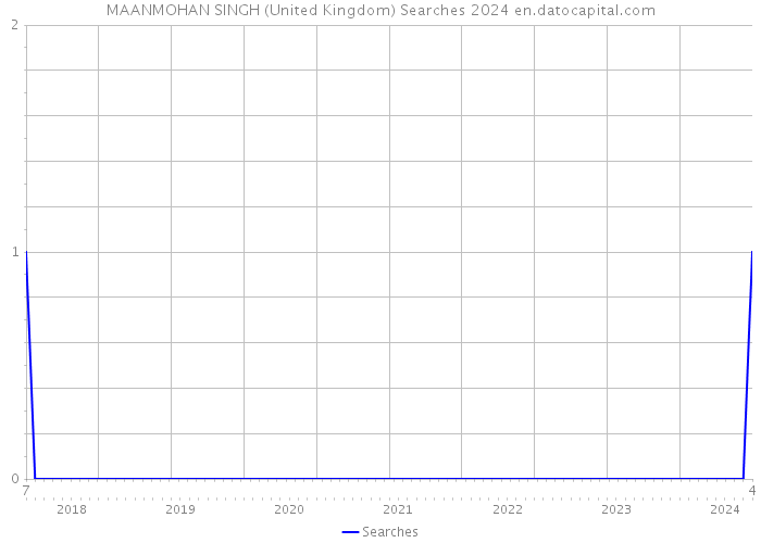 MAANMOHAN SINGH (United Kingdom) Searches 2024 