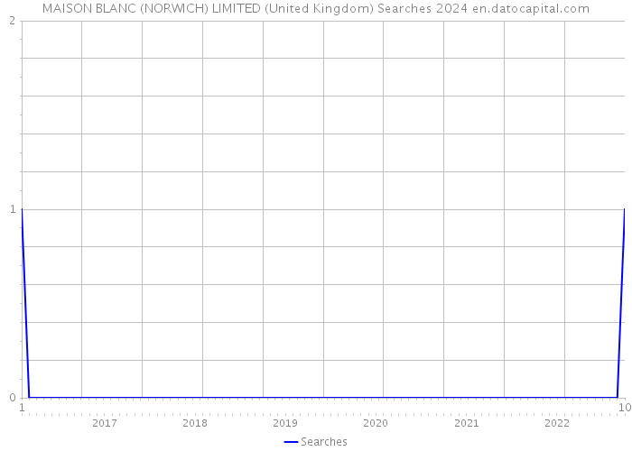 MAISON BLANC (NORWICH) LIMITED (United Kingdom) Searches 2024 