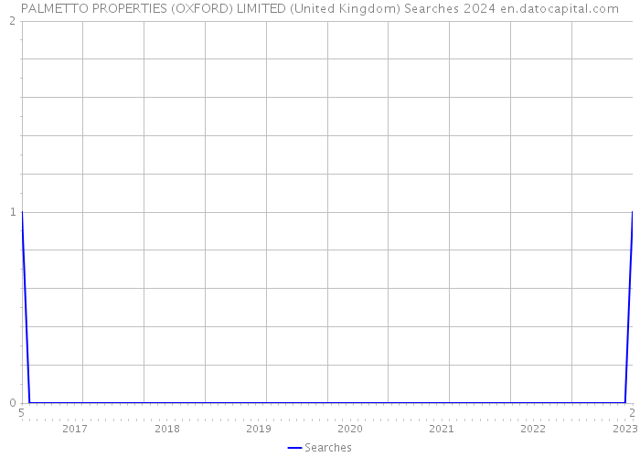 PALMETTO PROPERTIES (OXFORD) LIMITED (United Kingdom) Searches 2024 