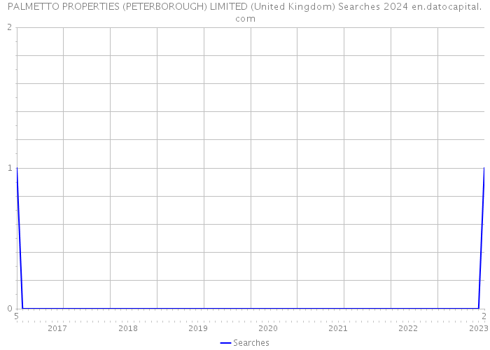 PALMETTO PROPERTIES (PETERBOROUGH) LIMITED (United Kingdom) Searches 2024 