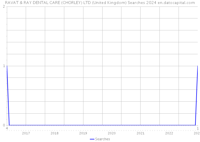 RAVAT & RAY DENTAL CARE (CHORLEY) LTD (United Kingdom) Searches 2024 