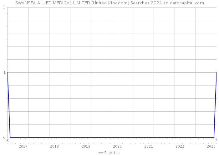 SWANSEA ALLIED MEDICAL LIMITED (United Kingdom) Searches 2024 