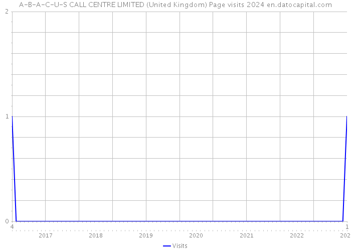 A-B-A-C-U-S CALL CENTRE LIMITED (United Kingdom) Page visits 2024 