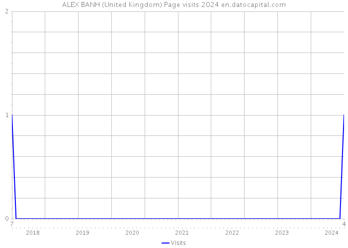 ALEX BANH (United Kingdom) Page visits 2024 