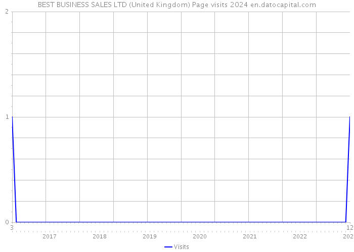 BEST BUSINESS SALES LTD (United Kingdom) Page visits 2024 