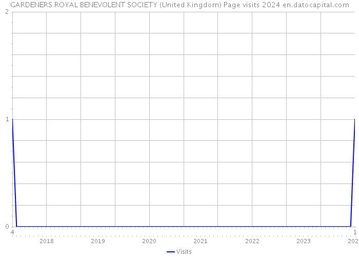 GARDENERS ROYAL BENEVOLENT SOCIETY (United Kingdom) Page visits 2024 