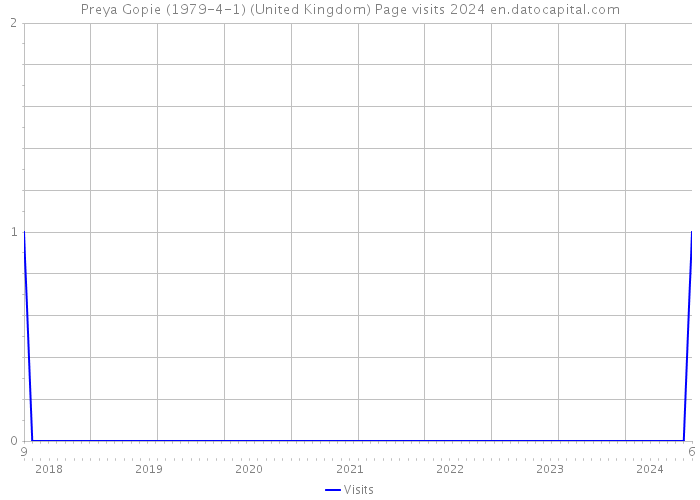 Preya Gopie (1979-4-1) (United Kingdom) Page visits 2024 