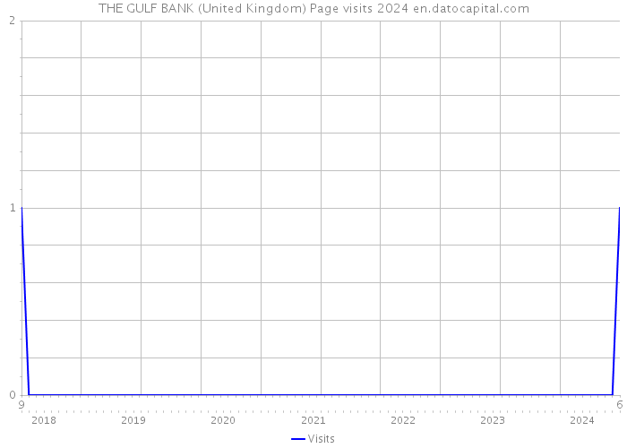 THE GULF BANK (United Kingdom) Page visits 2024 