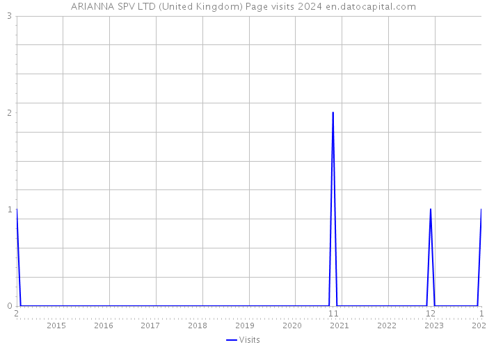 ARIANNA SPV LTD (United Kingdom) Page visits 2024 