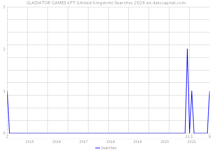 GLADIATOR GAMES KFT (United Kingdom) Searches 2024 