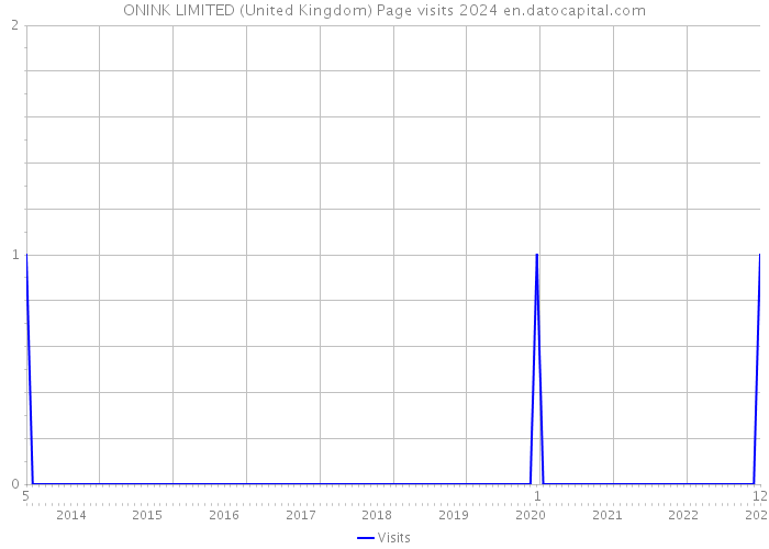 ONINK LIMITED (United Kingdom) Page visits 2024 