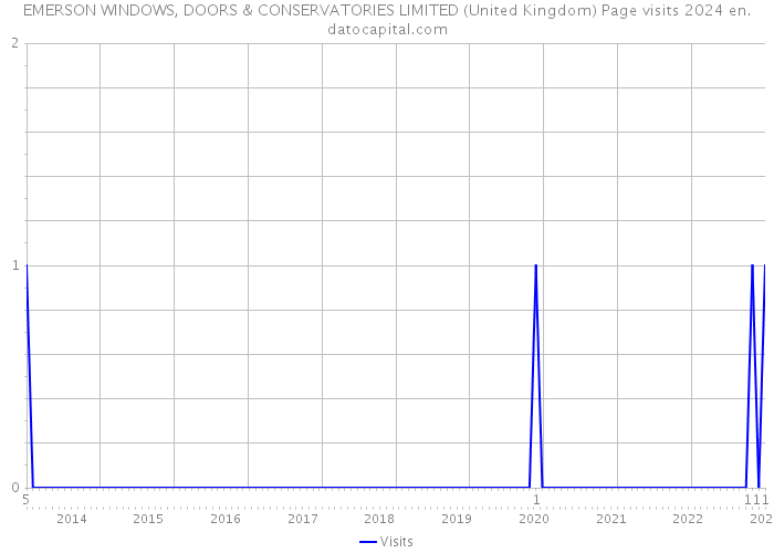 EMERSON WINDOWS, DOORS & CONSERVATORIES LIMITED (United Kingdom) Page visits 2024 