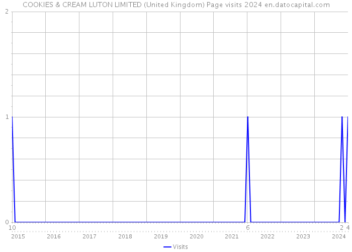 COOKIES & CREAM LUTON LIMITED (United Kingdom) Page visits 2024 