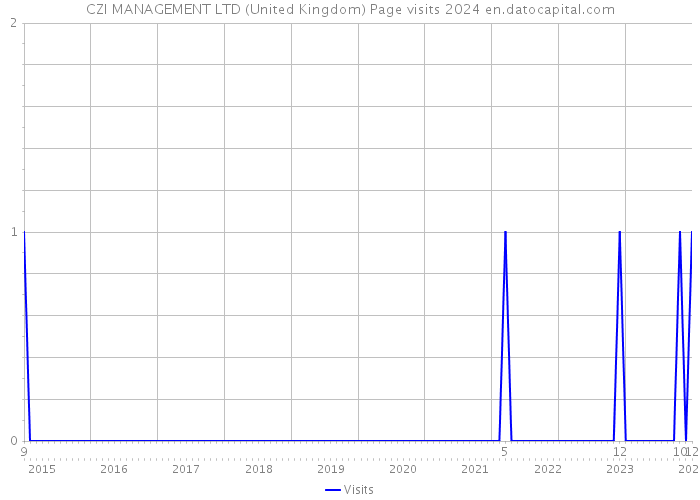 CZI MANAGEMENT LTD (United Kingdom) Page visits 2024 