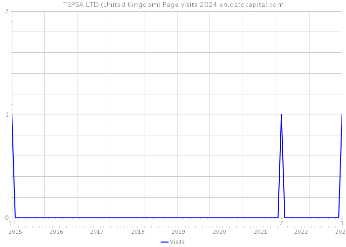 TEPSA LTD (United Kingdom) Page visits 2024 