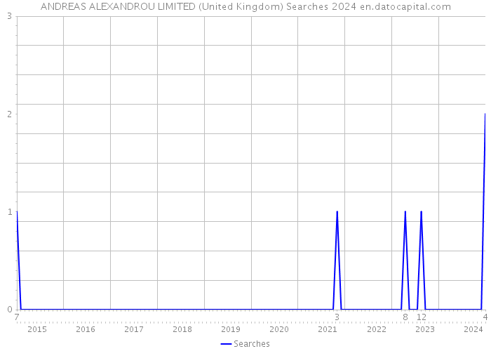 ANDREAS ALEXANDROU LIMITED (United Kingdom) Searches 2024 