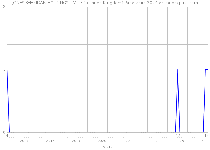JONES SHERIDAN HOLDINGS LIMITED (United Kingdom) Page visits 2024 