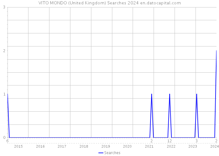 VITO MONDO (United Kingdom) Searches 2024 