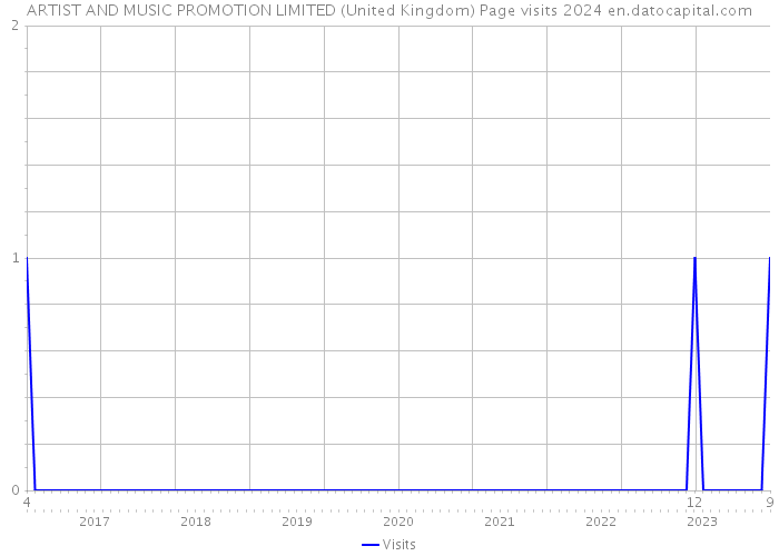 ARTIST AND MUSIC PROMOTION LIMITED (United Kingdom) Page visits 2024 