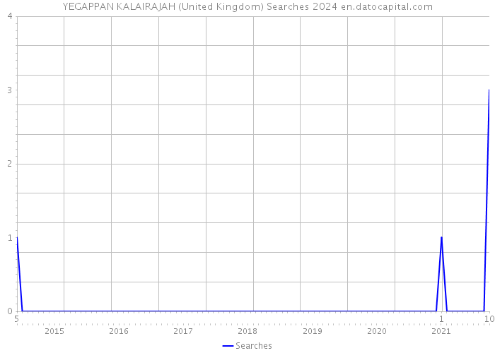 YEGAPPAN KALAIRAJAH (United Kingdom) Searches 2024 