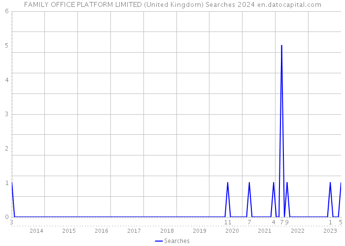 FAMILY OFFICE PLATFORM LIMITED (United Kingdom) Searches 2024 