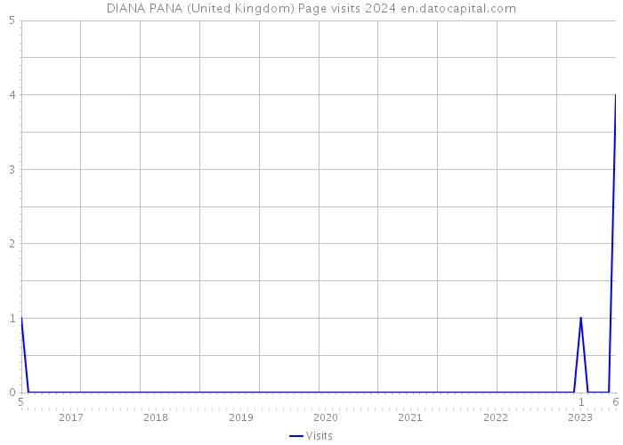 DIANA PANA (United Kingdom) Page visits 2024 