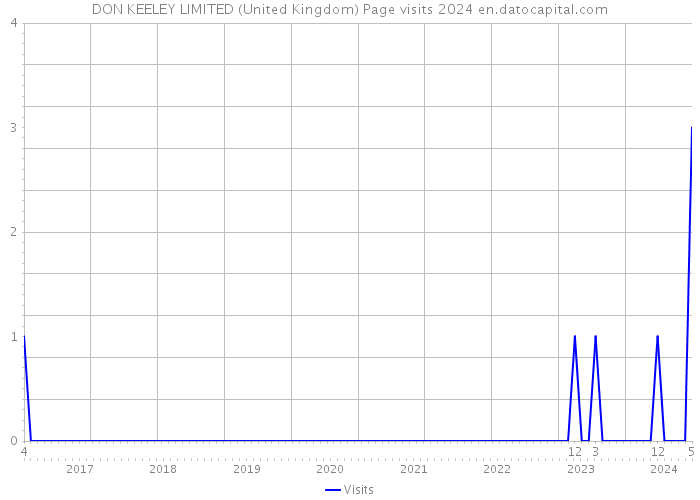 DON KEELEY LIMITED (United Kingdom) Page visits 2024 
