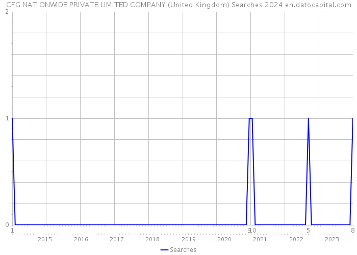 CFG NATIONWIDE PRIVATE LIMITED COMPANY (United Kingdom) Searches 2024 