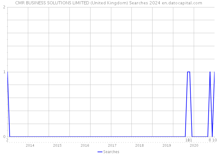 CMR BUSINESS SOLUTIONS LIMITED (United Kingdom) Searches 2024 