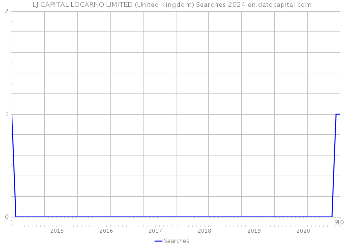LJ CAPITAL LOCARNO LIMITED (United Kingdom) Searches 2024 