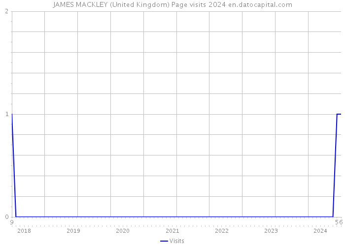 JAMES MACKLEY (United Kingdom) Page visits 2024 