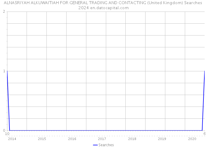 ALNASRIYAH ALKUWAITIAH FOR GENERAL TRADING AND CONTACTING (United Kingdom) Searches 2024 
