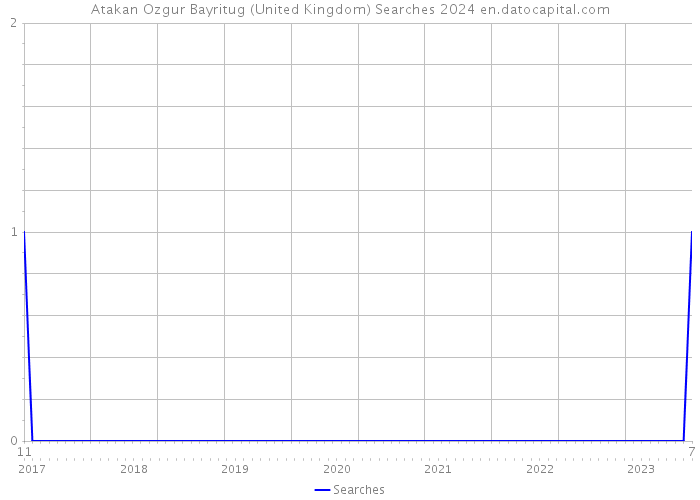 Atakan Ozgur Bayritug (United Kingdom) Searches 2024 