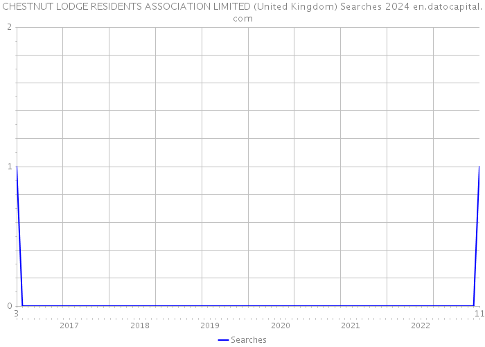 CHESTNUT LODGE RESIDENTS ASSOCIATION LIMITED (United Kingdom) Searches 2024 