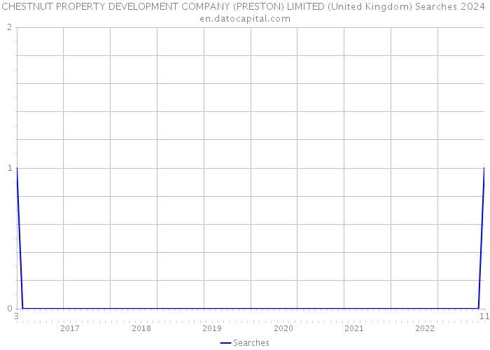CHESTNUT PROPERTY DEVELOPMENT COMPANY (PRESTON) LIMITED (United Kingdom) Searches 2024 