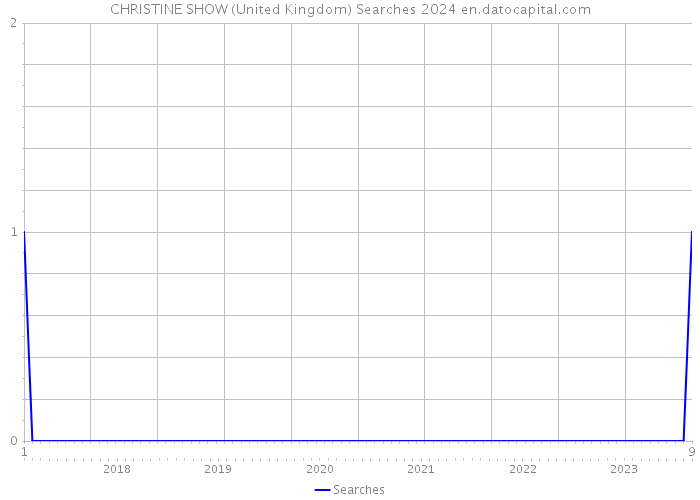 CHRISTINE SHOW (United Kingdom) Searches 2024 