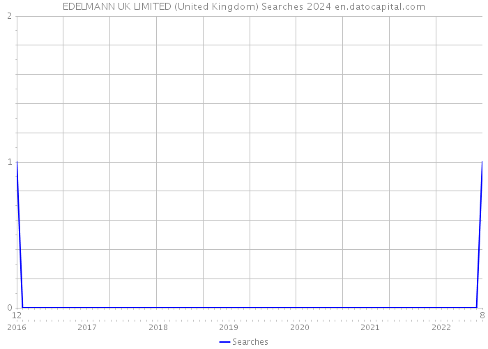 EDELMANN UK LIMITED (United Kingdom) Searches 2024 