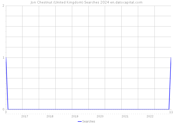Jon Chestnut (United Kingdom) Searches 2024 