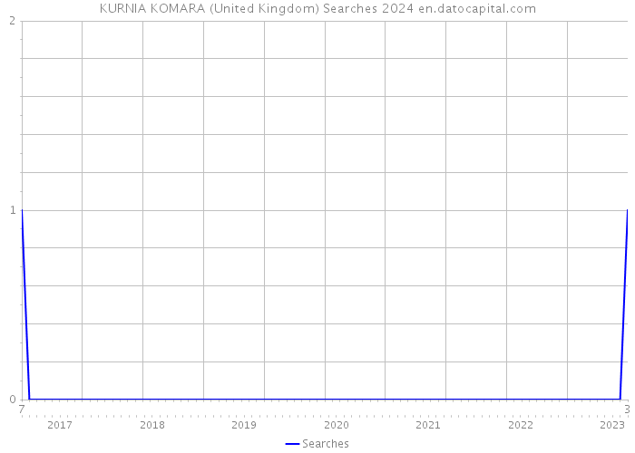 KURNIA KOMARA (United Kingdom) Searches 2024 