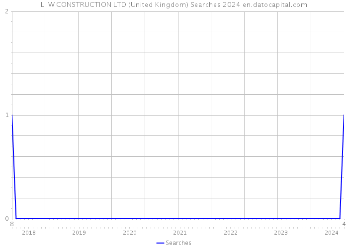 L W CONSTRUCTION LTD (United Kingdom) Searches 2024 