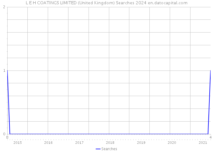 L E H COATINGS LIMITED (United Kingdom) Searches 2024 
