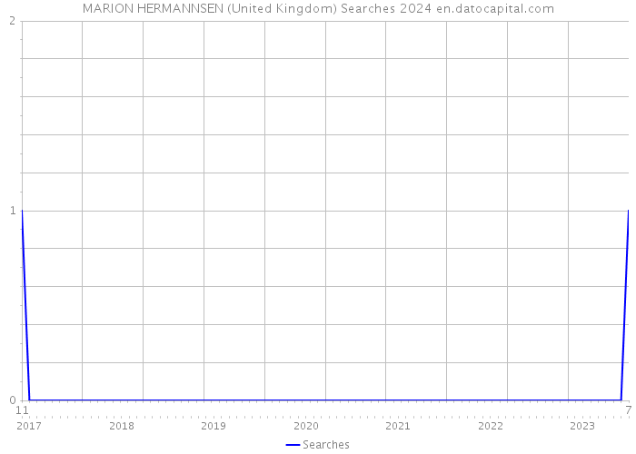 MARION HERMANNSEN (United Kingdom) Searches 2024 