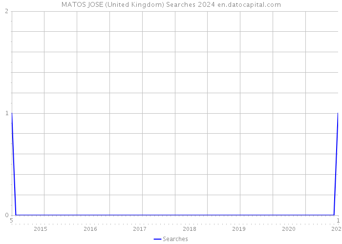 MATOS JOSE (United Kingdom) Searches 2024 